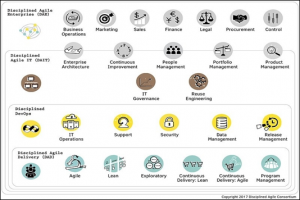 Disciplined Agile Delivery Framework